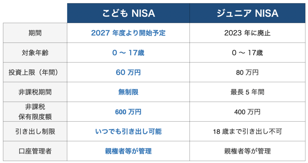 こどもNISAとジュニアNISAの違い